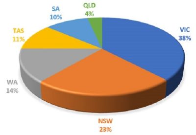 Which states respondents live in